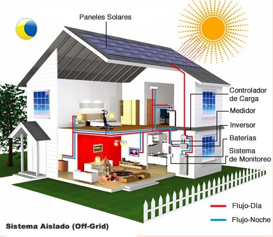 Energía Solar Fotovoltaica