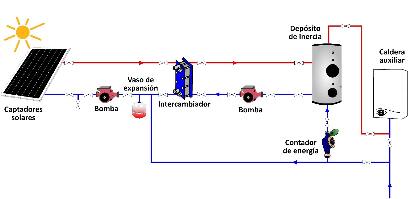 Energía Solar Térmica